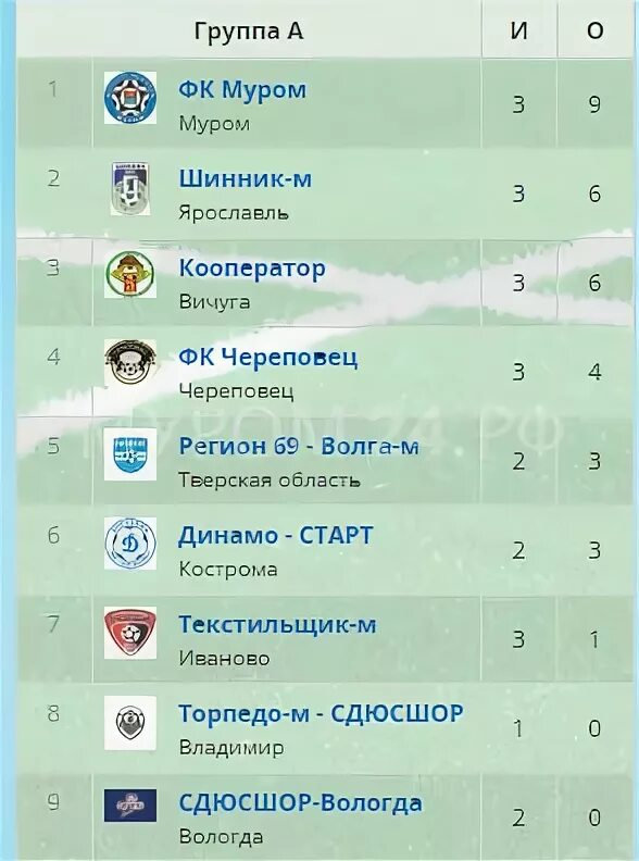 Фк череповец таблица. Футбольный клуб муром турнирная таблица. Фк тверь таблица. 3 дивизион золотое кольцо 2022 таблица. Фк муром таблица.