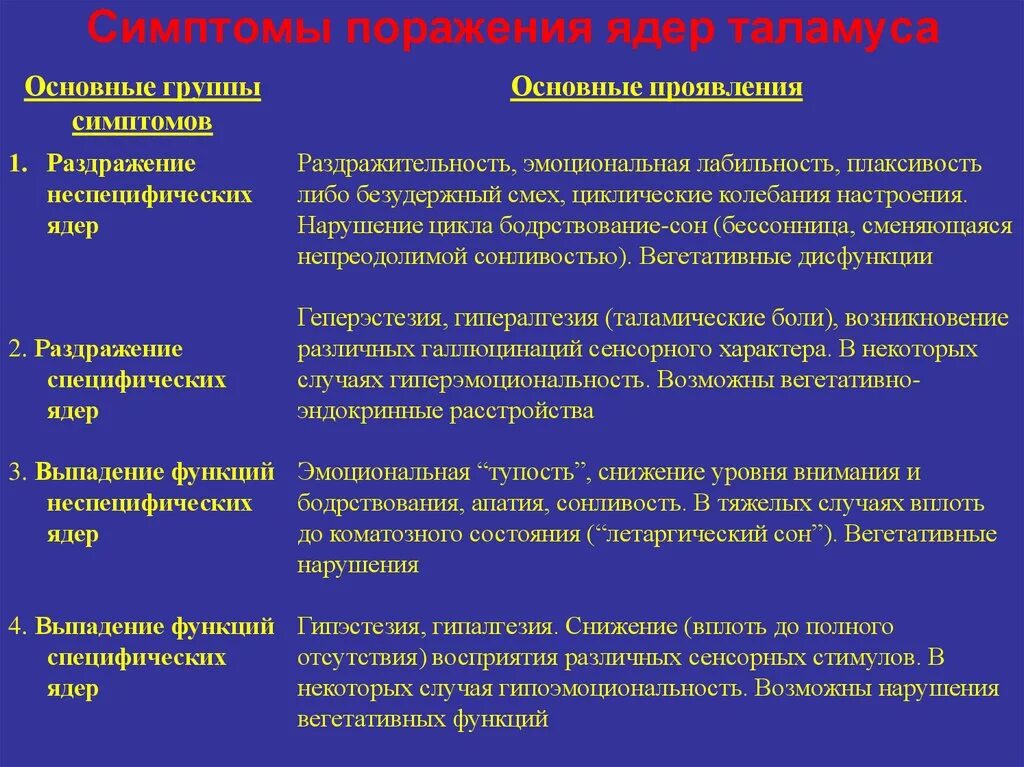 Симптомы и синдромы поражения. Зрительный бугор симптомы поражения неврология. Синдром поражения зрительного бугра. Симптомы поражения таламуса. Симптомы поражения ядер таламуса.