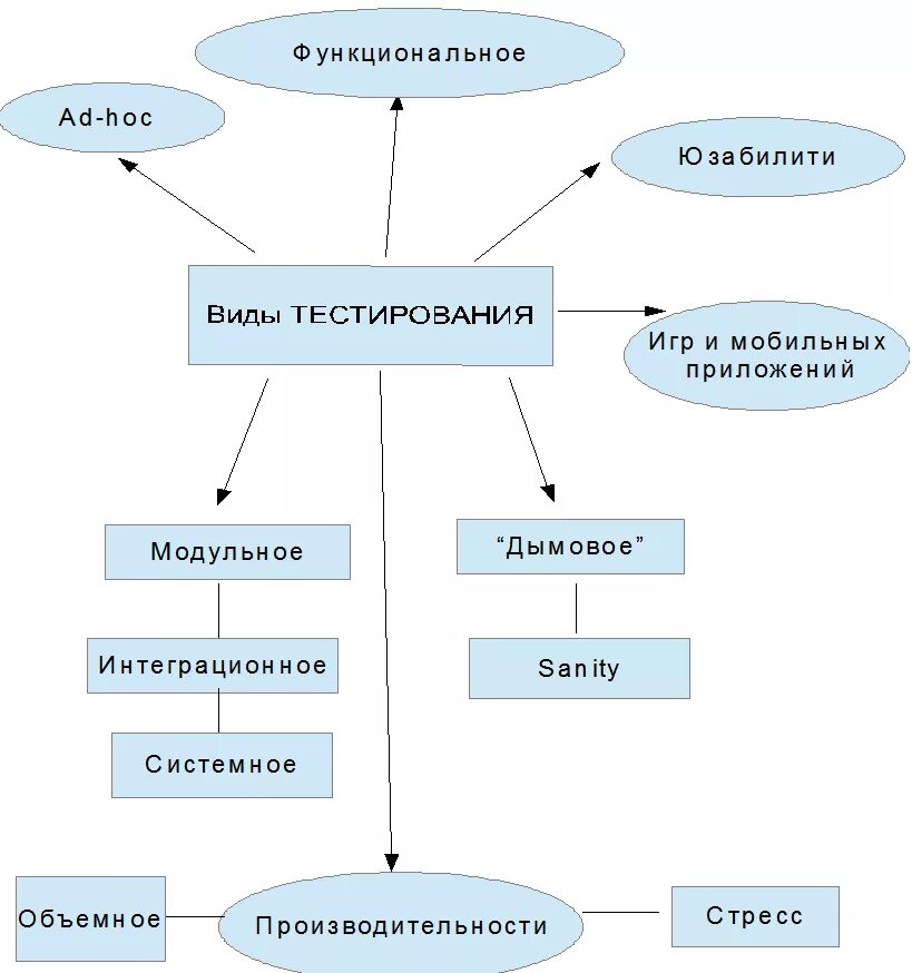 Тест в виде схемы. Основные виды тестов. Схема тестирования карандаша. Виды тестирования схема