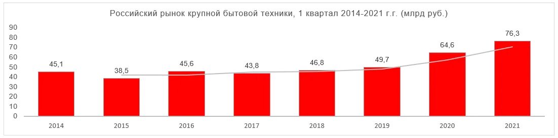 Цены на технику вырастут