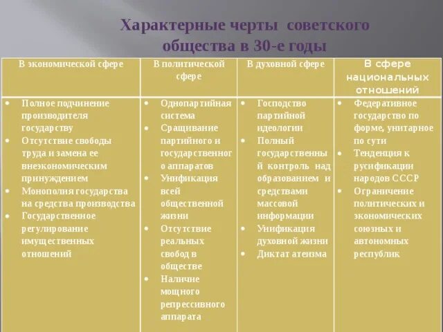 Характерные черты советского общества в 30-е. Характерные черты советского общества таблица. Характерные черты советского общества в 1930- гг в экономике. Характерные черты советского общества в 30 годы.