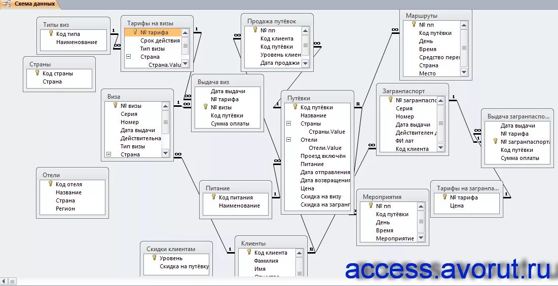 База данных access схема данных гостиница. База данных аксесс гостиница. База данных отель схема. База данных туристическая фирма SQL. Ребенок ру база данных