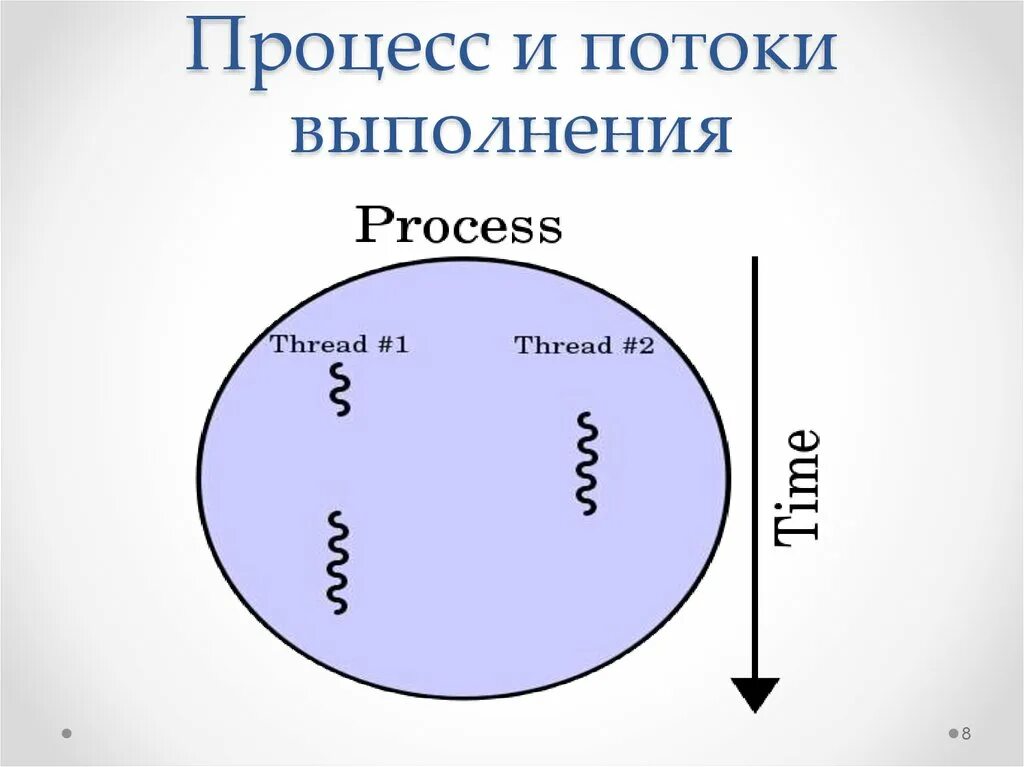 Потоки исполнения. Поток выполнения. процессы и потоки. потоки и процессы картинка. состояние потока.