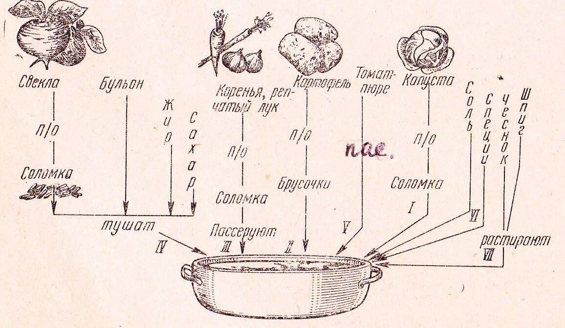 Технологическая схема приготовления борща с черносливом. Технологическая схема приготовления борща украинского. Технологическая карта приготовления супа борщ. Технологическая схема супа овощного.