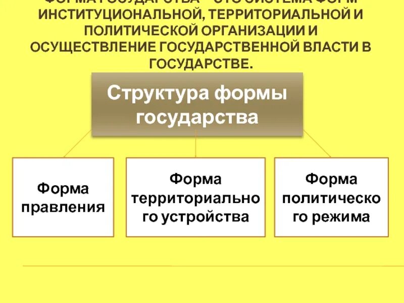 Форма политико территориального устройства. Структура формы государства. Формы территориального устройства государства. Формы правления Обществознание 9 класс. Формы территориально политического устройства государства.