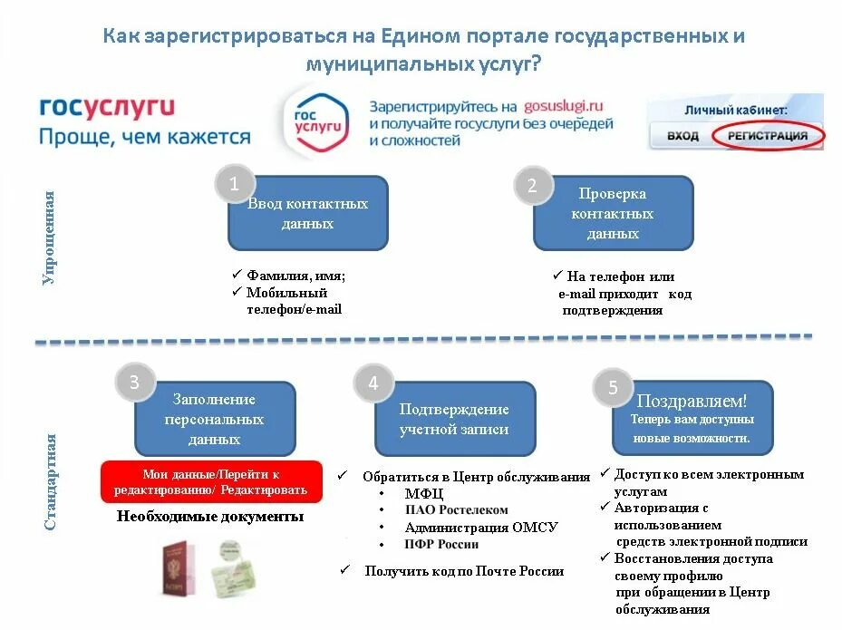 Как регистрироваться на госуслугах. Документы для регистрации на госуслугах физическому лицу. Схема регистрации на госуслугах. Какие документы нужны чтобы зарегистрироваться на госуслугах.