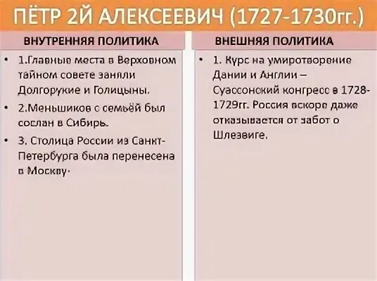 Политика петра второго. Внутренняя политика и внешняя политика Петра 2.