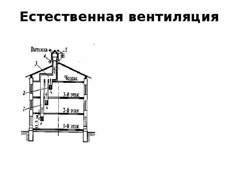 Объем воздуха естественной вентиляции. Естественная вентиляция. схема естественной вентиляции. высота естественной вентиляции. аэродинамическая тень для естественной вентиляции.