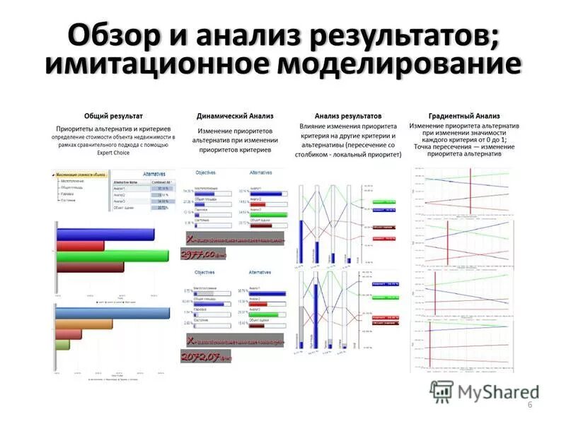 Этапы имитационного моделирования. Анализ результатов имитационного моделирования. Этапы разработки имитационной модели. Метод монте-карло анализа рисков. Этапы имитационного моделирования.