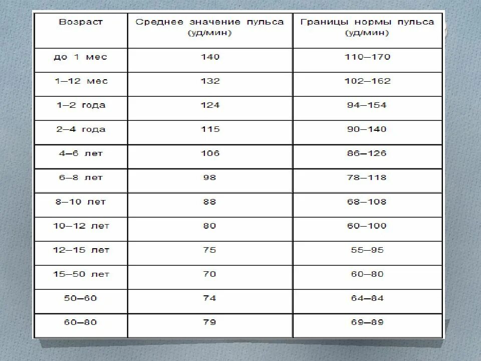 Нормальное давление и сердцебиение. Давление при пульсе 120. Давление 120 на 80 пульс 79. Давление человека по возрастам.