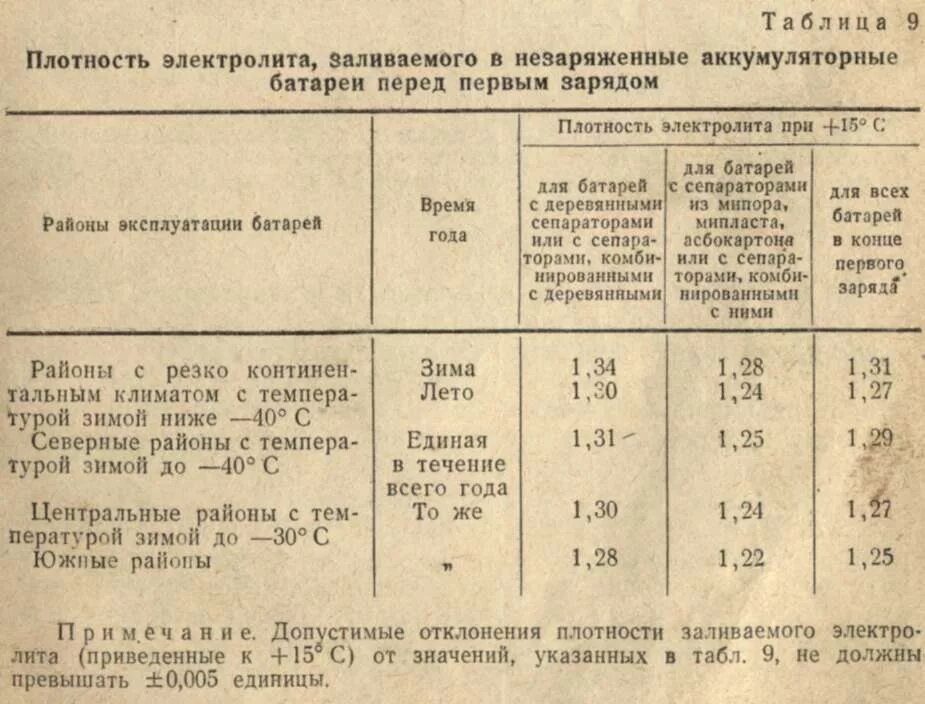 Плотность электролита в аккумуляторе таблица. Норма плотности аккумулятора. Плотность электролита в аккумуляторе таблица ГОСТ. Зимняя плотность электролита в аккумуляторе. Плотность автомобильного аккумулятора