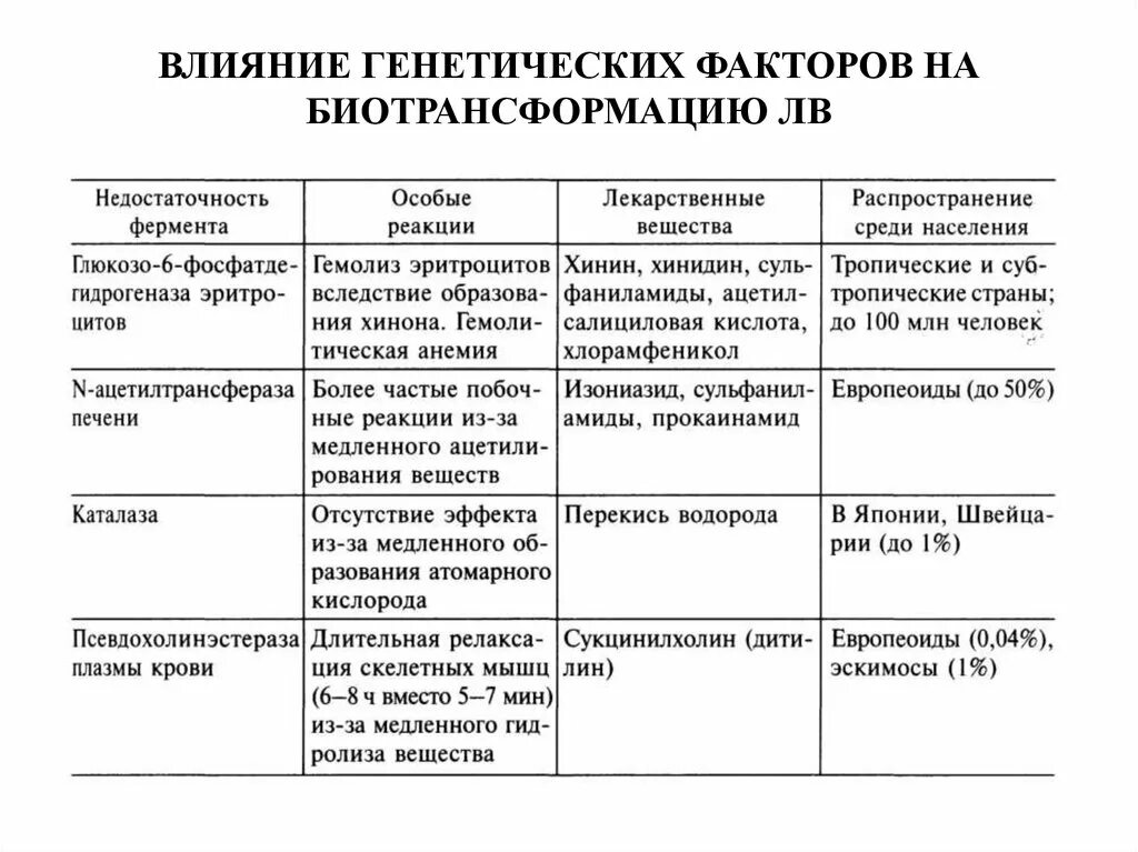 Факторы влияющие на биотрансформацию лекарственных веществ. Факторы влияющие на действие лекарственных веществ. Факторыивличющие на биотрансформацию лекарственных средств. Факторы, влияющие на биотрансформацию лекарств. Наследственные и средовые факторы