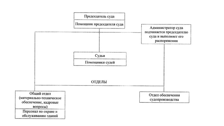 Председатель районного суда схема. Структура мирового суда. Структура Верховного суда Республики Коми. Судьи Лямбирского районного суда Республики Мордовия.