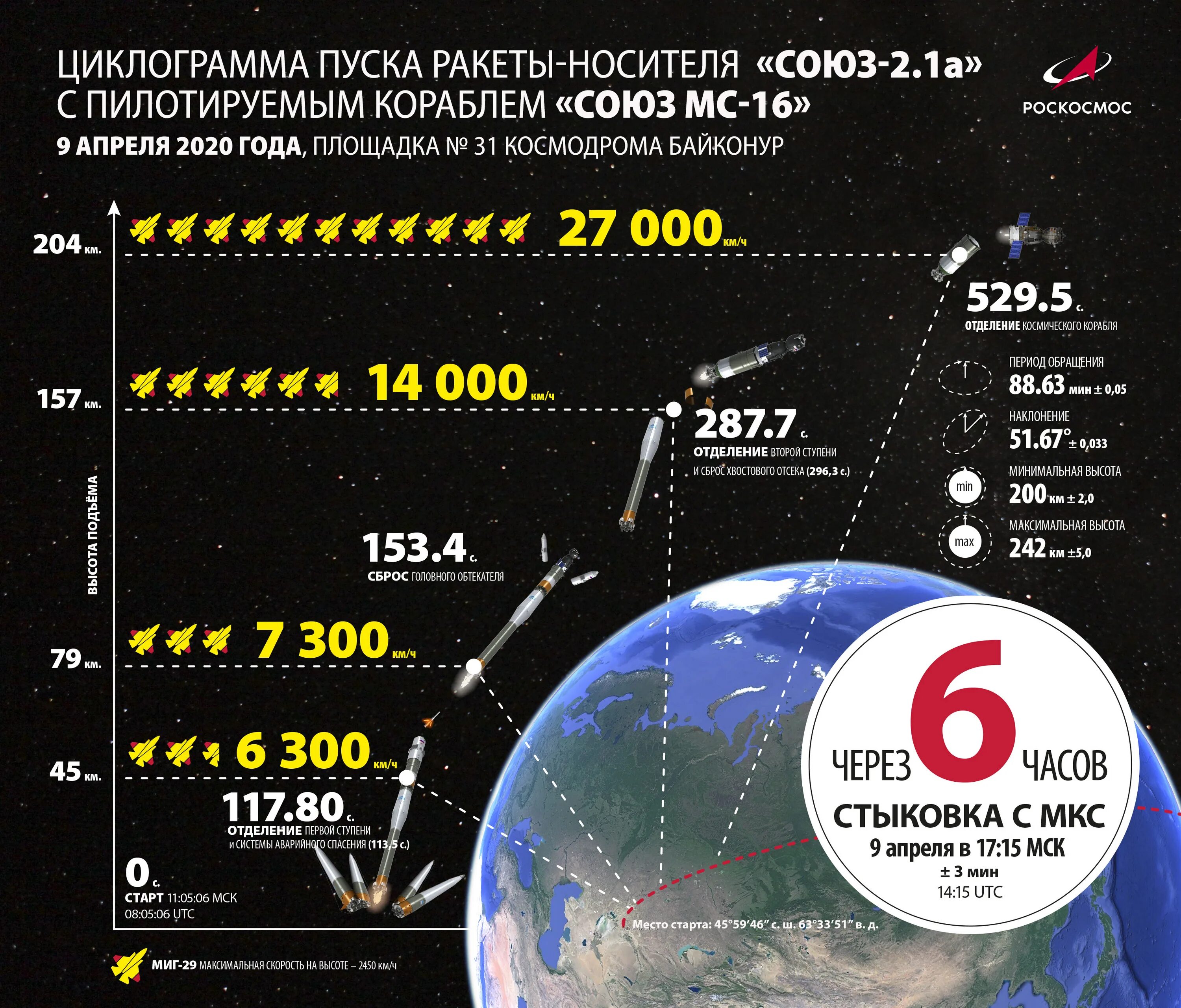 5 октябрь 2021. Союз-2.1б характеристики. Союз 2.1а диаметры. Ракетоноситель Союз мс19. Циклограмма ракеты-носителя.