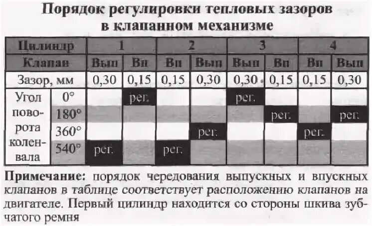 Порядок регулировки клапанов 402