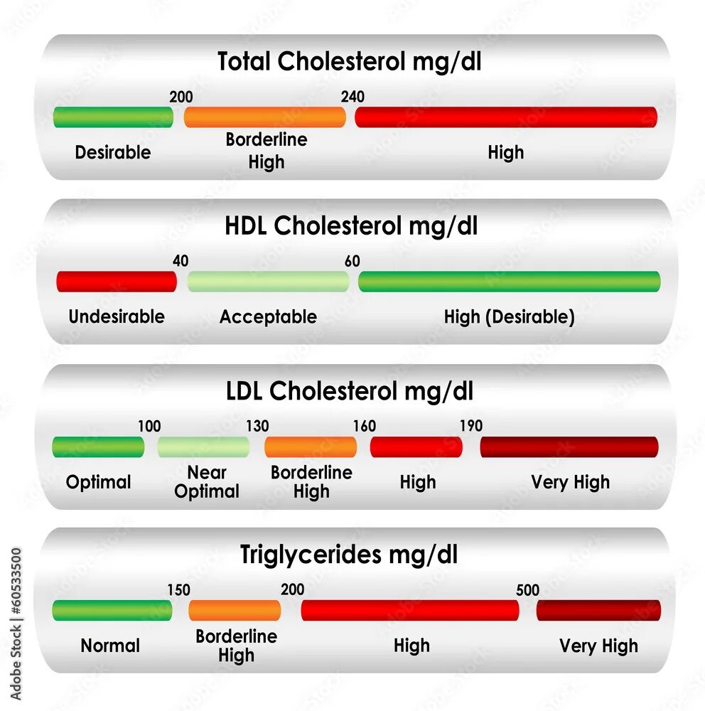 Почему триглицериды в норме а холестерин повышен. Ldl cholesterol норма. hdl cholesterol норма. ldl и hdl холестерин норма. total cholesterol норма.