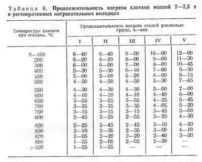 До какой температуры нагревается печка