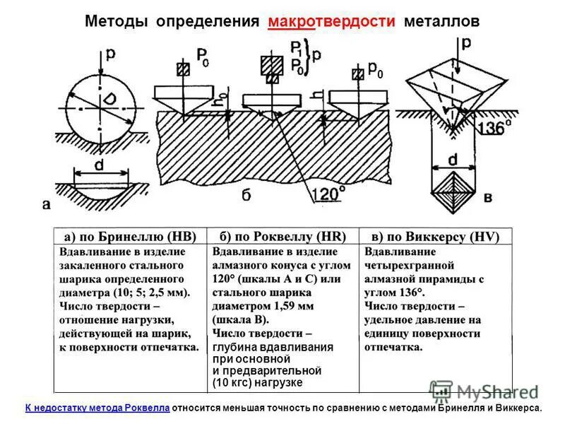Характеристика твердости материала. Методы определения твердости металлов таблица. метод определения твердости по роквеллу. метод роквелла и бринелля отличия. метод проверки твердости металла.