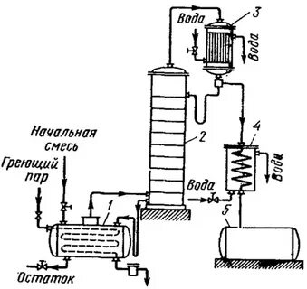 Перегонка зерновых на колонне