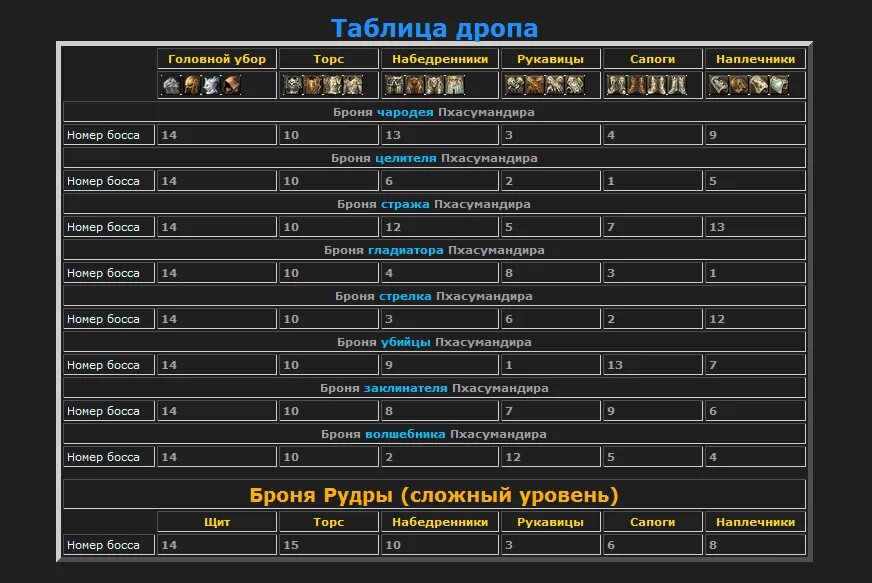 Таблица КЛАНОВОГО босса рейд. Дроп с дракона рейд таблица. Шансы дропа с КБ. Таблица скорости боссов рейд.