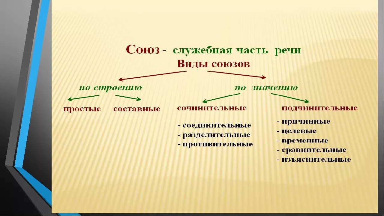 Схема по теме Союз 7 класс. Схема конспект по теме Союз. Кластер Союз. Союз как часть речи 7 класс.