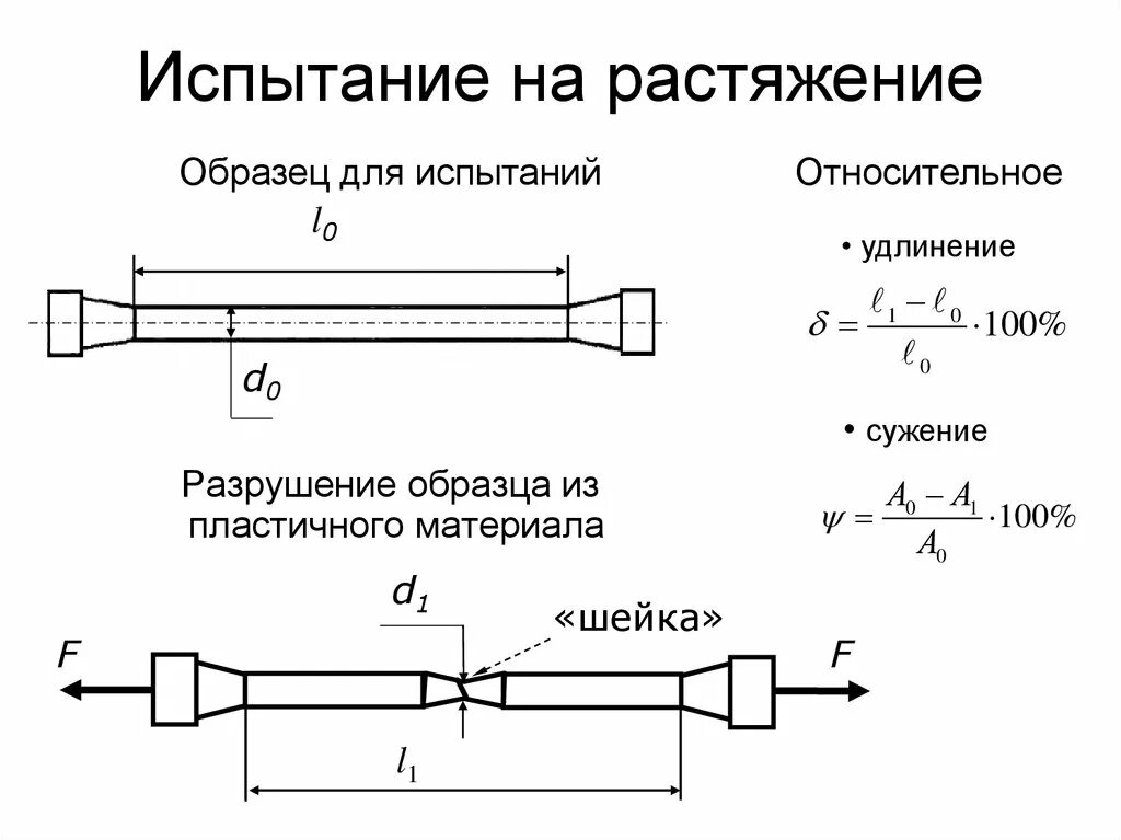 Испытание стального образца на растяжение схема. Испытание на растяжение металлов схема. Механические испытания на растяжение. Механическое испытания металлов на растяжение, сжатие.. Испытание на растяжение и сжатие