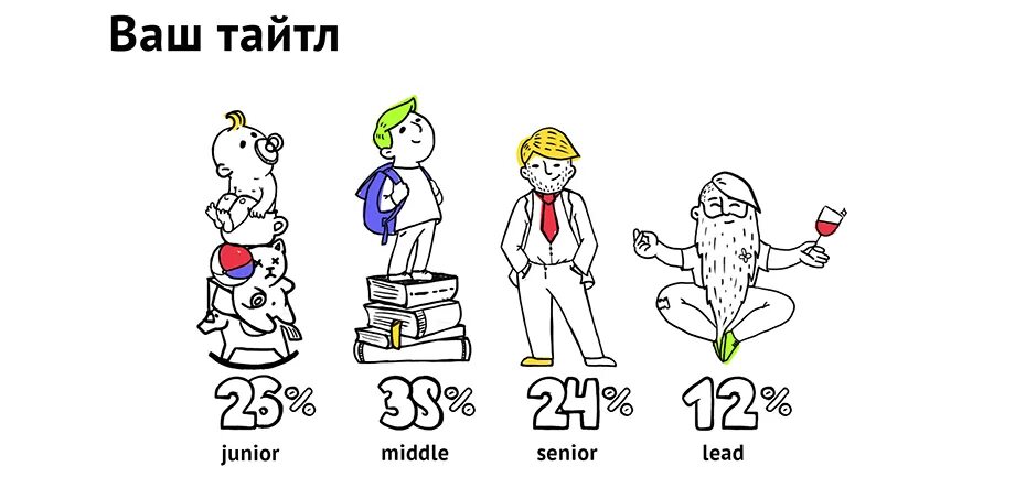 Middle developer. Уровни программирования junior senior. уровни разработчиков junior middle senior. джуниор мидл сеньор. middle программист.