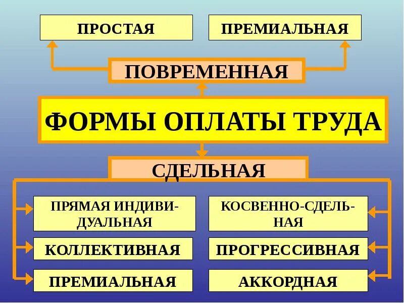 Группа оплаты труда. Презентация заработной платы. Группы вознаграждений. 5 Группа оплаты труда. Группа оплаты учреждений