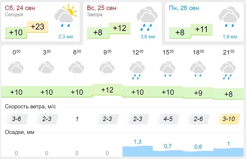 Подробный прогноз погоды казань. Климат Казани. Погода в Казани. Погода на воскресенье в Казани. Погода в Казани сегодня.