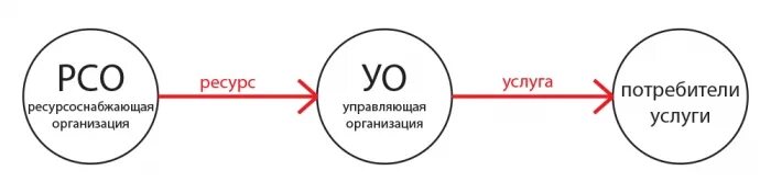 Ресурсоснабжа.щие организации. Ресурсоснабжающая компания. Схема УК И ресурсоснабжающей организацией. Ресурсоснабжающие организации в ЖКХ. Должны ли ресурсоснабжающие организации