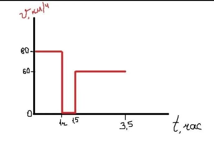 Автомобиль ехал 1 5. Автомобиль ехал 1 час со скоростью 80 км/ч затем. Автомобиль ехал 2 часа со скоростью 80 км/ч. Автомобиль ехал со скоростью 80 км ч а затем 0,5 ч стоял. Автомобиль ехал 2 ч со скоростью 50 км ч потом 0,5 ч стоял, потом ехал 1 ч.