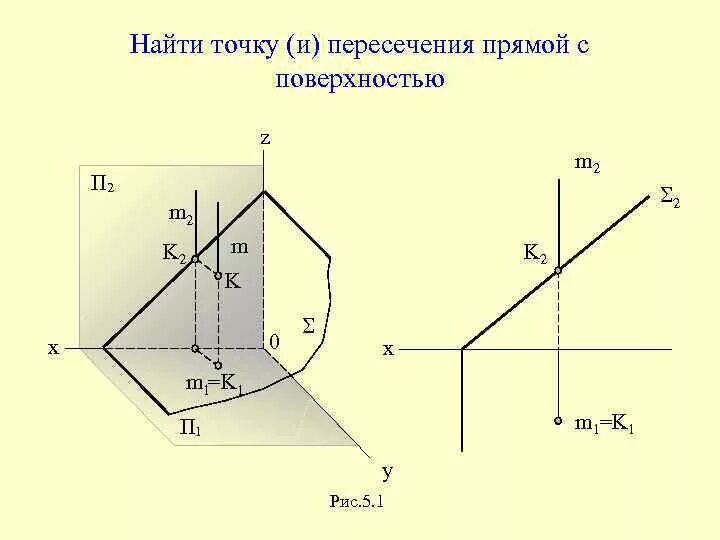 Плоскость z 5 0. Найти точку пересечения прямой. Нахождение точки пересечения прямой и плоскости. Найти точку пересечения прямой и плоскости. Как найти точку пересечения прямой и плоскости.