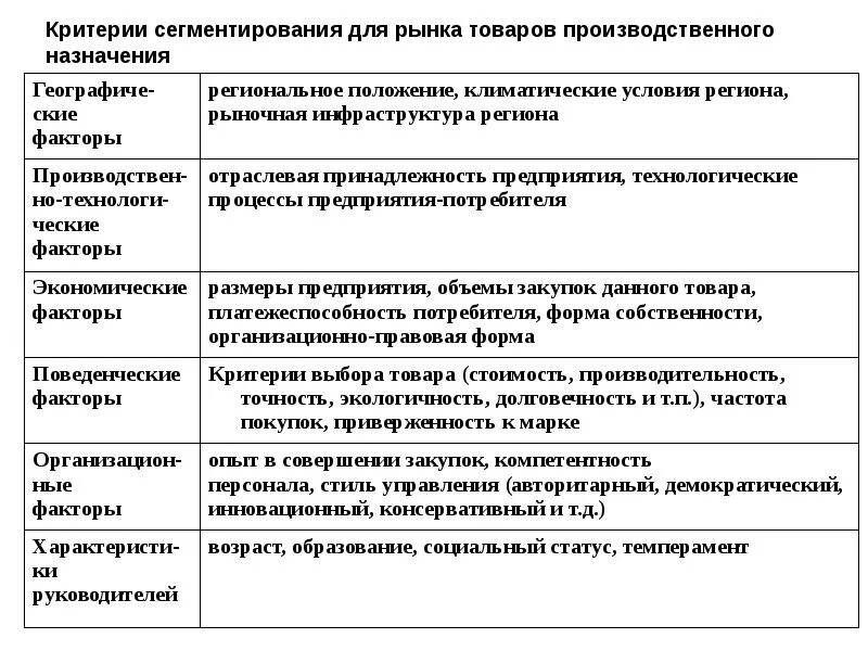Одним из принципов менеджмента является сегментация рынка. Критерии сегментации рынка. критерии сегментации товаров производственного назначения. принципы и критерии сегментирования рынка. критерии и признаки сегментирования рынка.