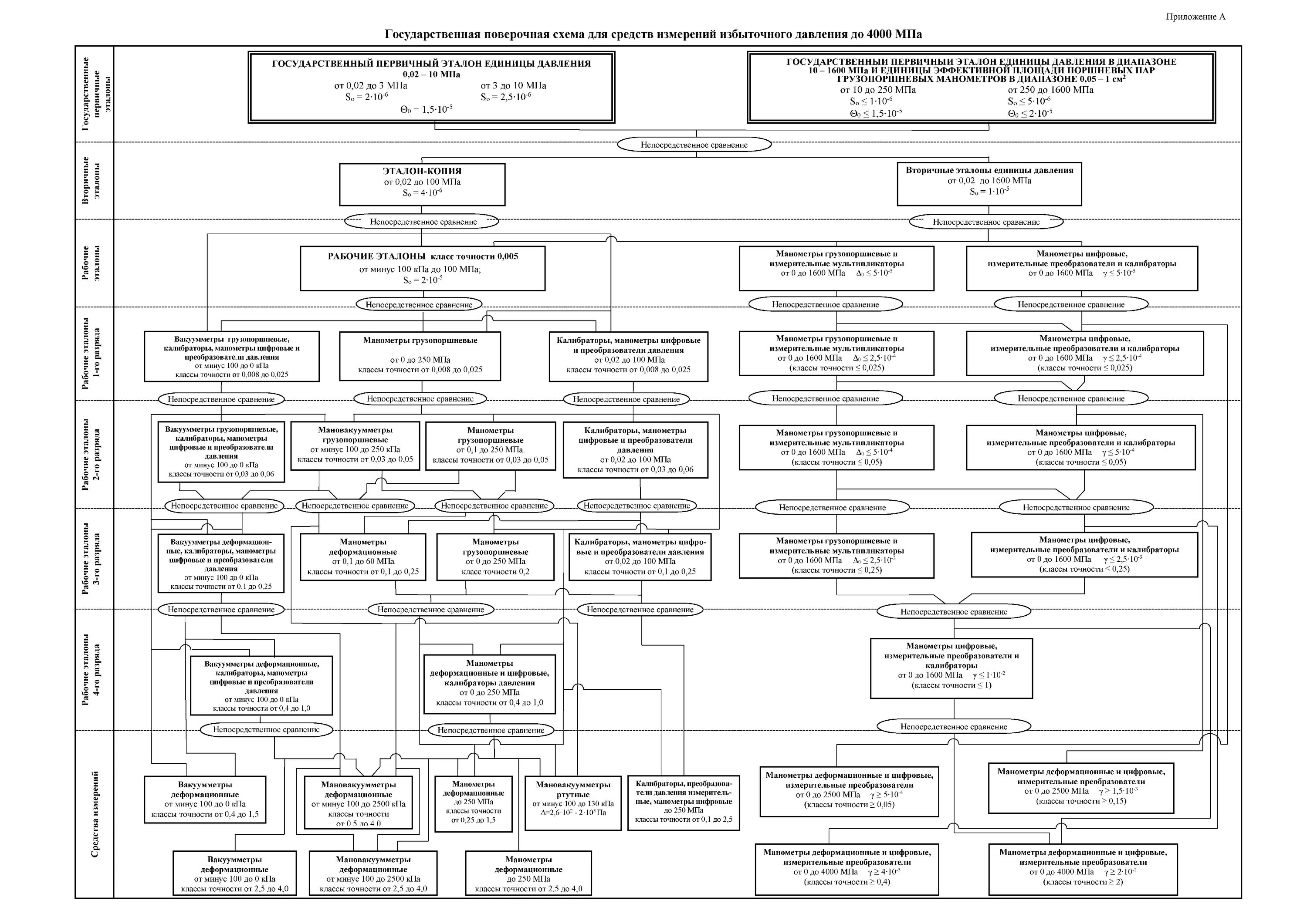 Приказ поверочные схемы измерений. Поверочная схема для средств измерений избыточного давления. Поверочная схема вакуумметрического давления. ГПС для средств измерений избыточного давления до 4000 МПА. Государственная поверочная схема давления до 4000 МПА.