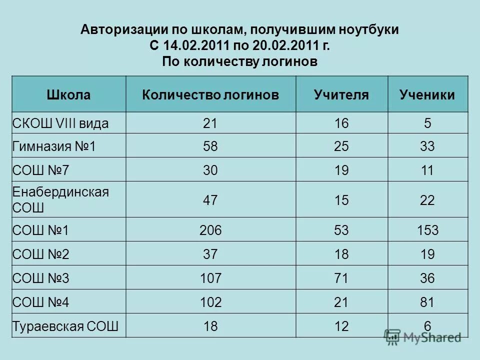 численность школьников. количество часов внеурочной деятельности в начальной школе. сколько средних школ. сколько средних школ. начальные классы средние и старшие.