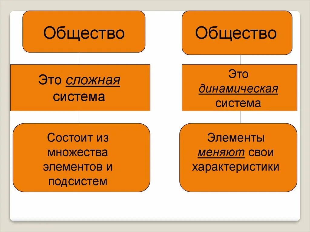 Составьте сложный план общество как система. Общество как сложная динамическая система Обществознание кратко. Представление об обществе как сложной динамической системе. Компоненты общества как сложной динамической системы. Общество как сложная система схема.