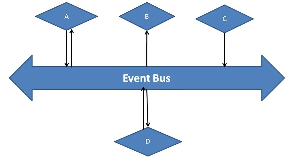 Event bus. Event bus js. event bus hs. ddd event bus.