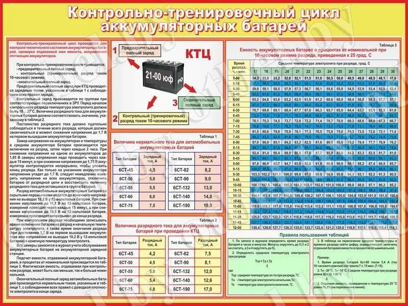 Цикл акб. Ктц на аккумуляторах 6ст 190. таблица обслуживания акб. контрольно-тренировочный цикл аккумуляторных батарей. ктц 190 акб.
