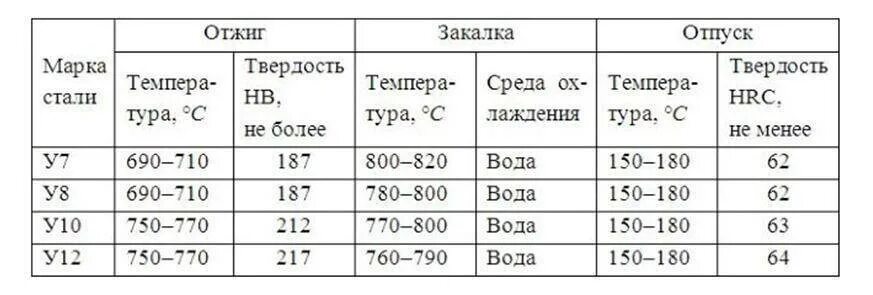 Термообработка стали таблица. Отжиг стали таблица. Сталь 45 закалка 40х. Термическая обработка стали у8.