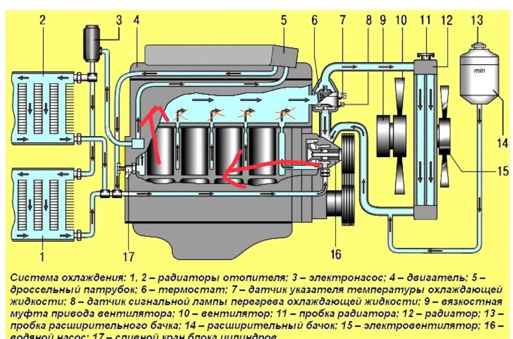 Газель выгнать воздух. Система охлаждения ДВС 409 УАЗ фермер. Система охлаждения ДВС ЗМЗ 409. Система охлаждения УАЗ фермер 409 двигатель. Система охлаждения УАЗ 409 двигатель инжектор.