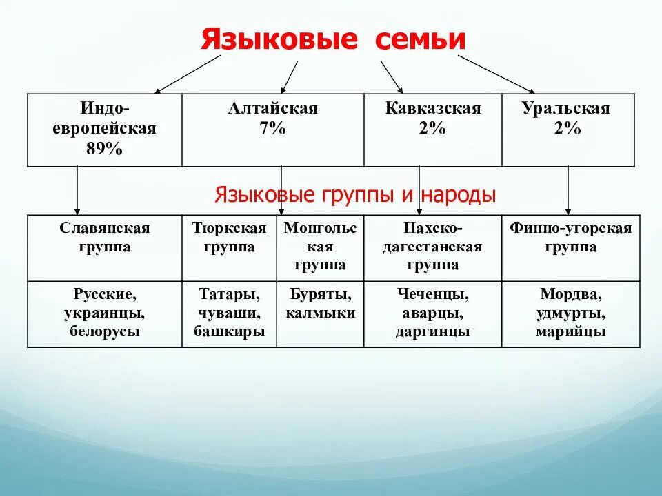 Установите соответствие семья народ. Языковая семья народы таблица. 6 Языковых семей России. Алтайская семья языков таблица.