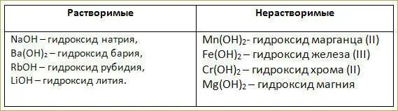 Основания формулы и названия. Таблица оснований. Формулы оснований и их названия. Гидроксиды формулы и названия. Нерастворимые кислоты примеры