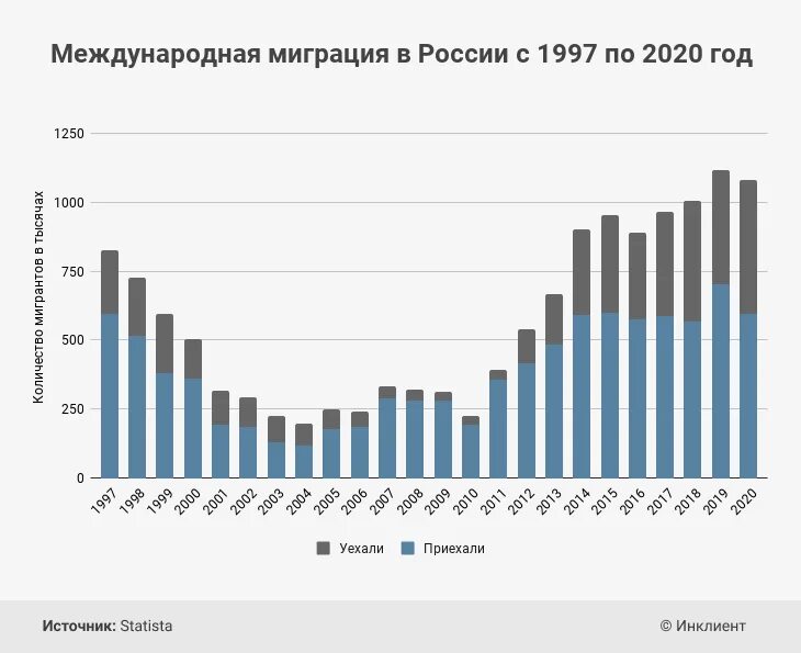 Сколько уехало из россии в 2023