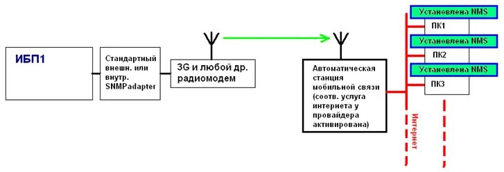Мониторинг ибп snmp. Мониторинг ибп схема. snmp / http-адаптер. удалённый мониторинг ибп по сети. подключение ибп по rs-232.