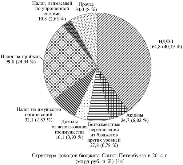 Проект бюджета санкт петербурга на 2025 Проект "Твой бюджет"