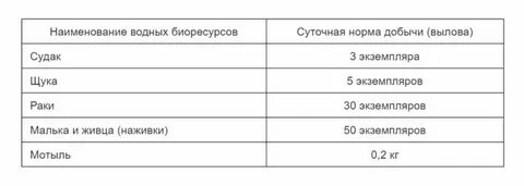 Форель без нормы вылова
