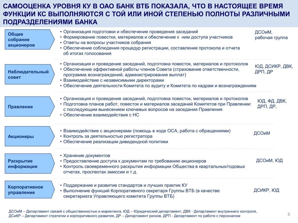 Оплата акционерами. Функции корпоративного секретаря совета директоров. Советы по страхованию. Собрание акционеров ВТБ банка организации. Программа вознаграждения.