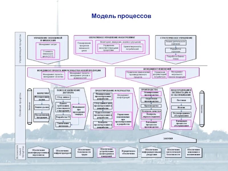 Часть производственного или проектного процесса имеющая начало. Карта процессов предприятия. Схема процесса разработка продукции. Модель процесса проектирования. Процесс проектирования и разработки продукции.