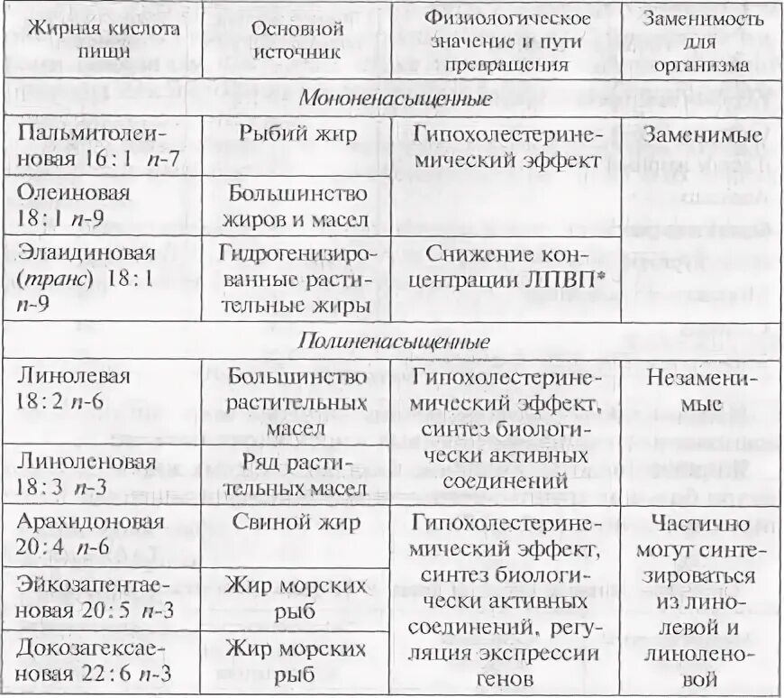 Жиры - жирам рознь ! Пикабу