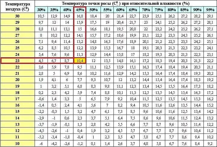 1234 56 78 910 11 12 13. Точка росы при влажности 20%. Точка росы при 60 влажности. Точка росы -70 град. Точка росы при 120 град.